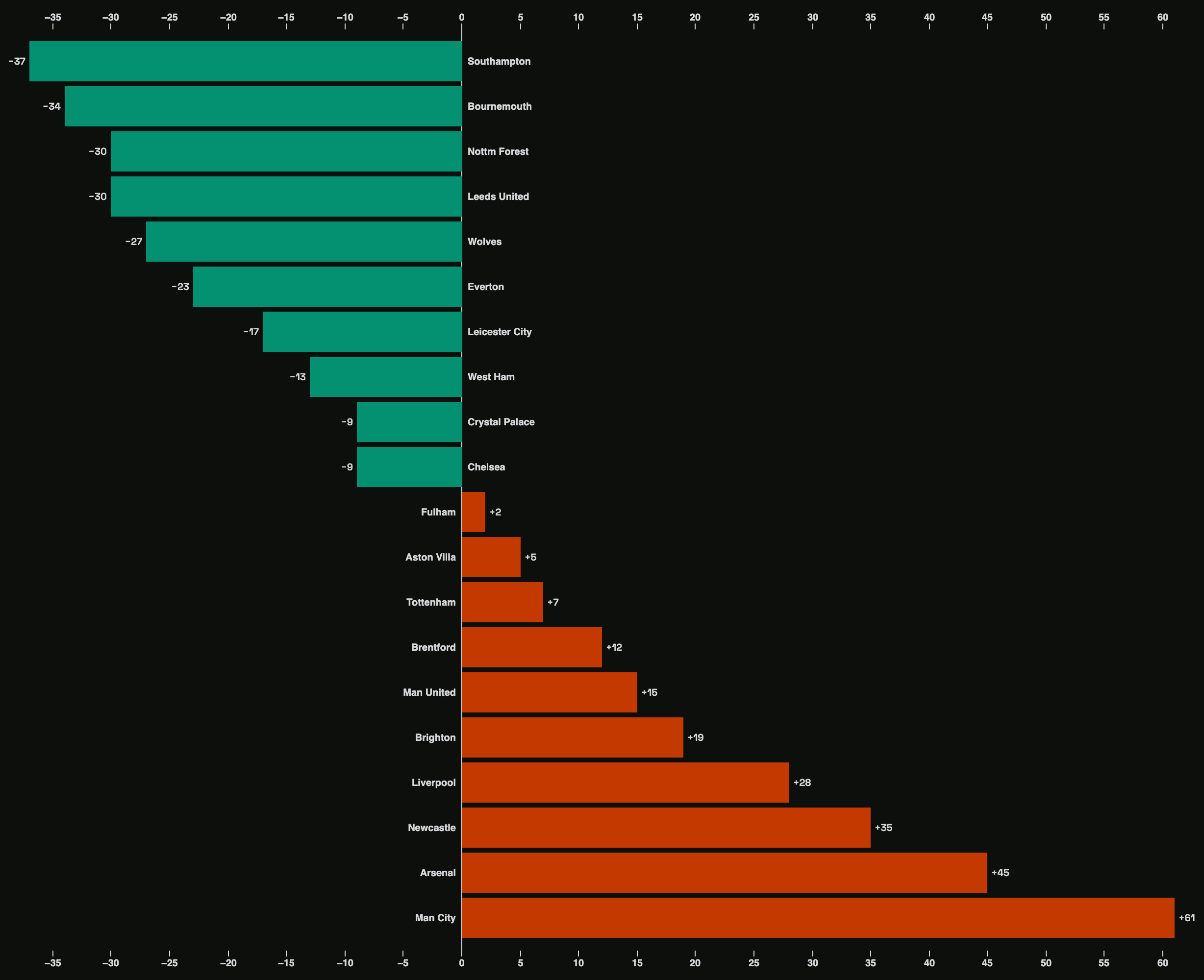 Diverging bar chart